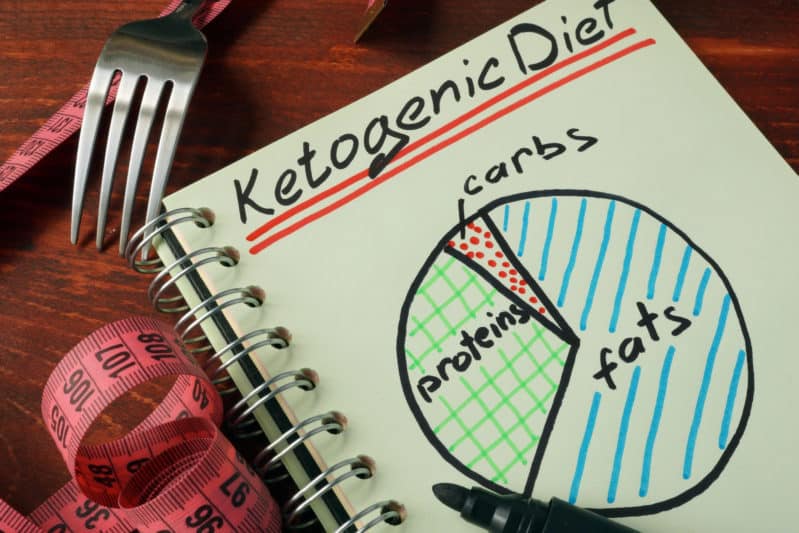 A Little Bit of a History and a Few Thoughts on the Ketogenic Diet…