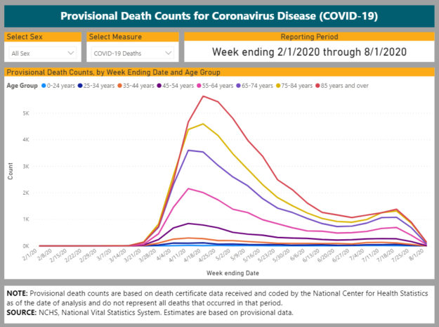 CDC Covid Death Statistics Graph