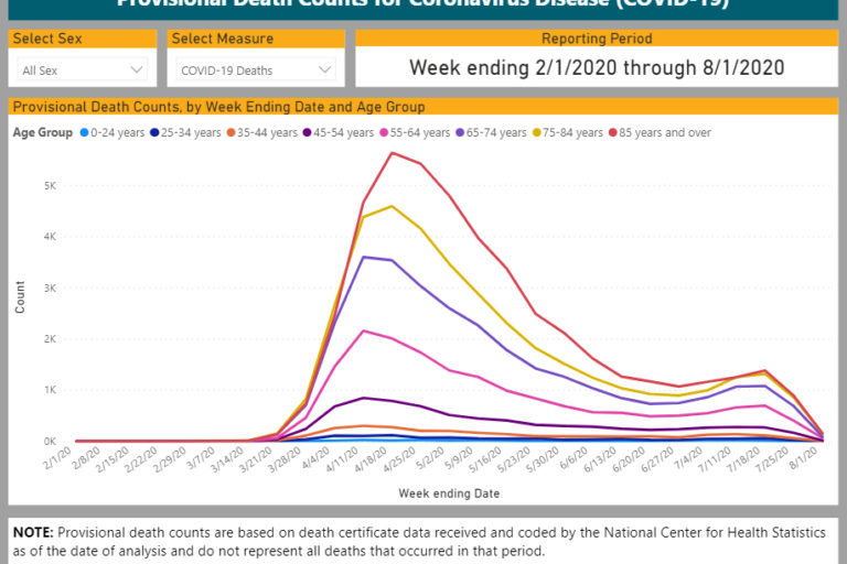 CDC Covid Death Statistics Graph