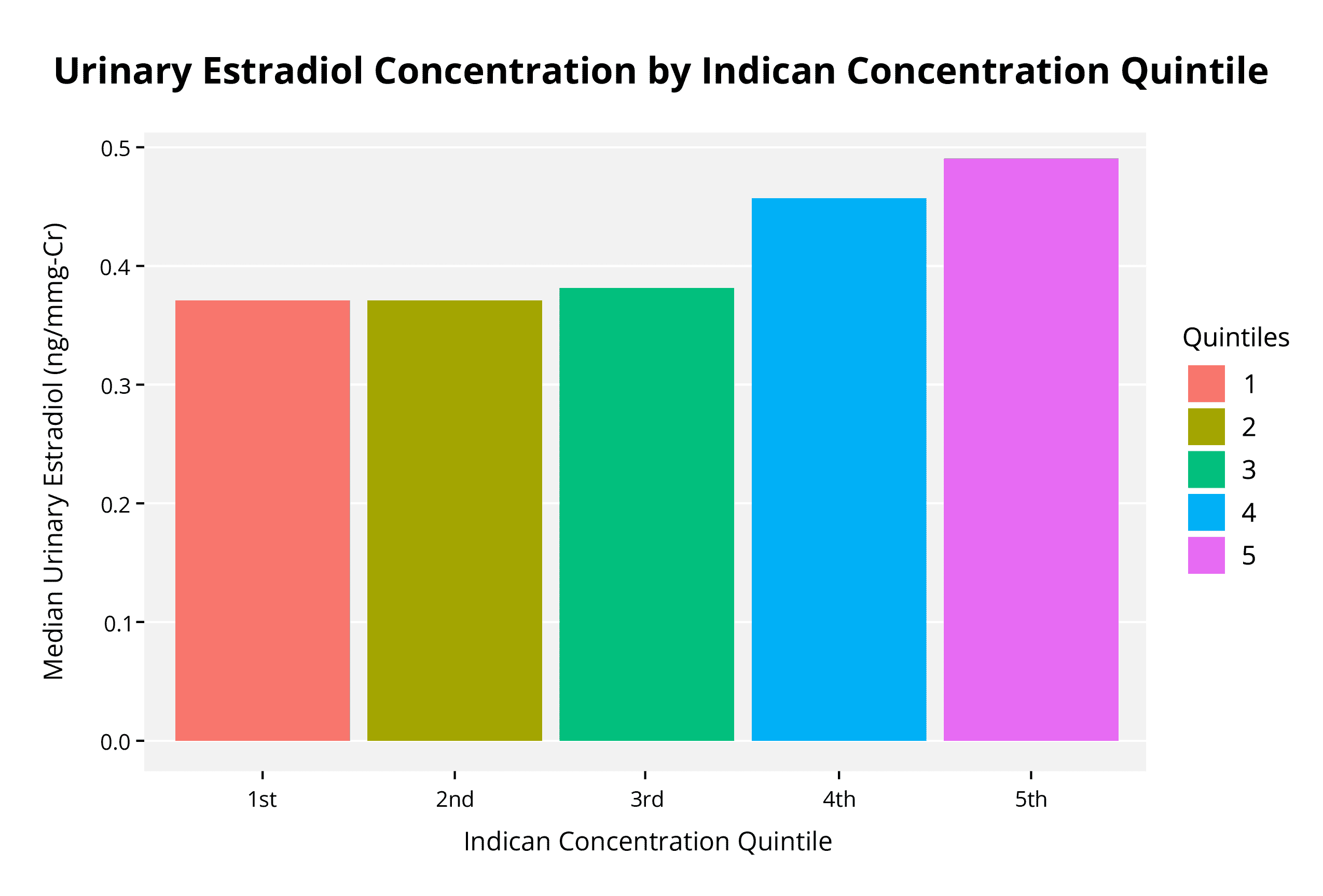 Urinary Estradiol Concentration by Indican Concentration Quintile