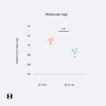 OS-01 Peptide - Skin Biological Age (Molecular Age)