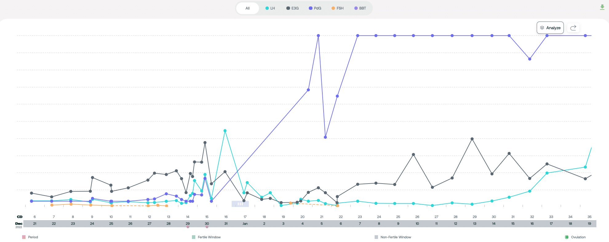 hypothyroidism Dec Conception cycle