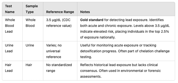Assessment methods chart