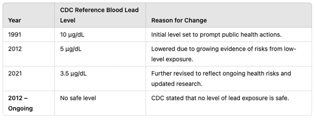 lead levels chart