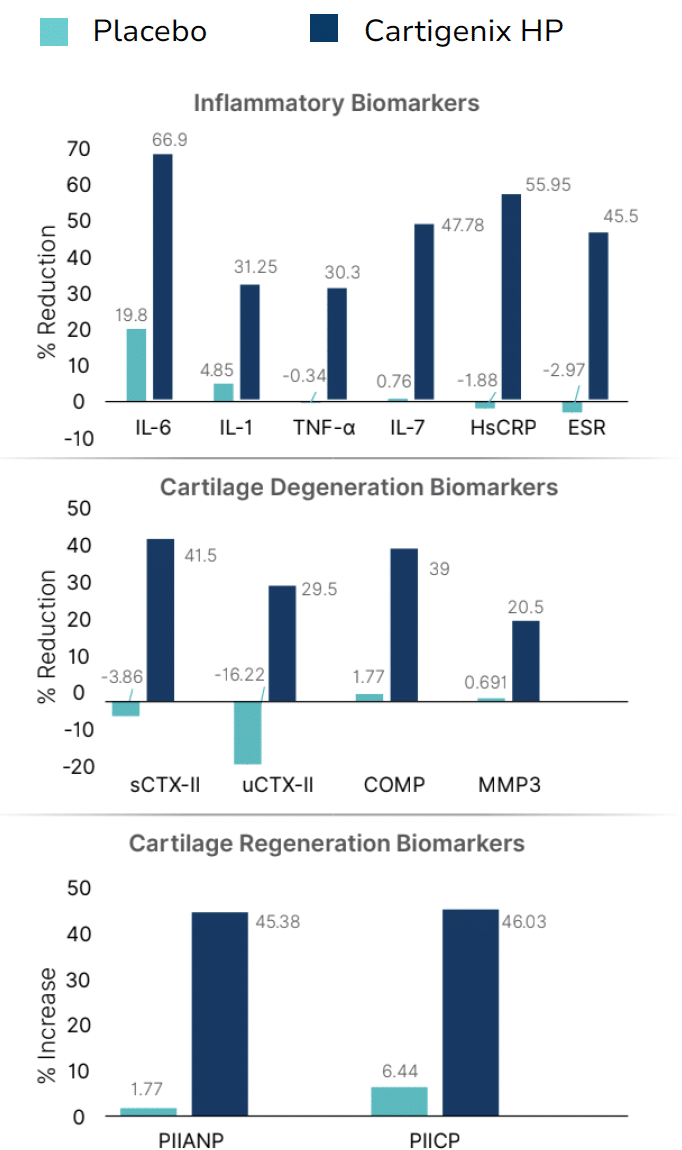 Cartilage regeneration biomarkers