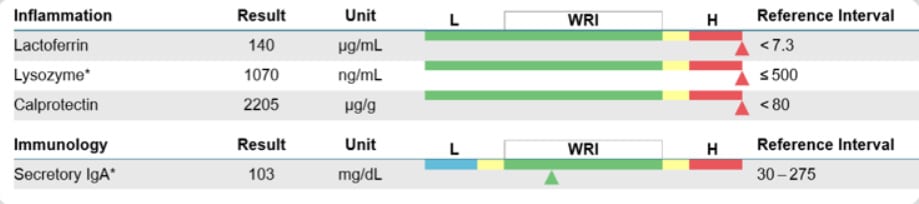 Fig. 5: GI360™ includes inflammatory biomarkers such as lactoferrin, lysozyme, and calprotectin, alongside the immunology marker fecal secretory immunoglobulin A (sIgA).