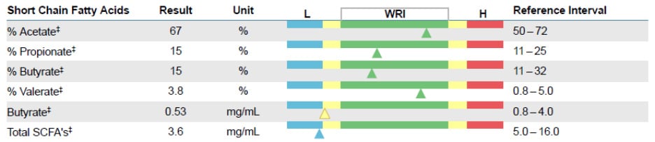 Fig. 6: Fecal short-chain fatty acids (SCFAs) are microbial metabolites that serve as key indicators of gut health and integrity.