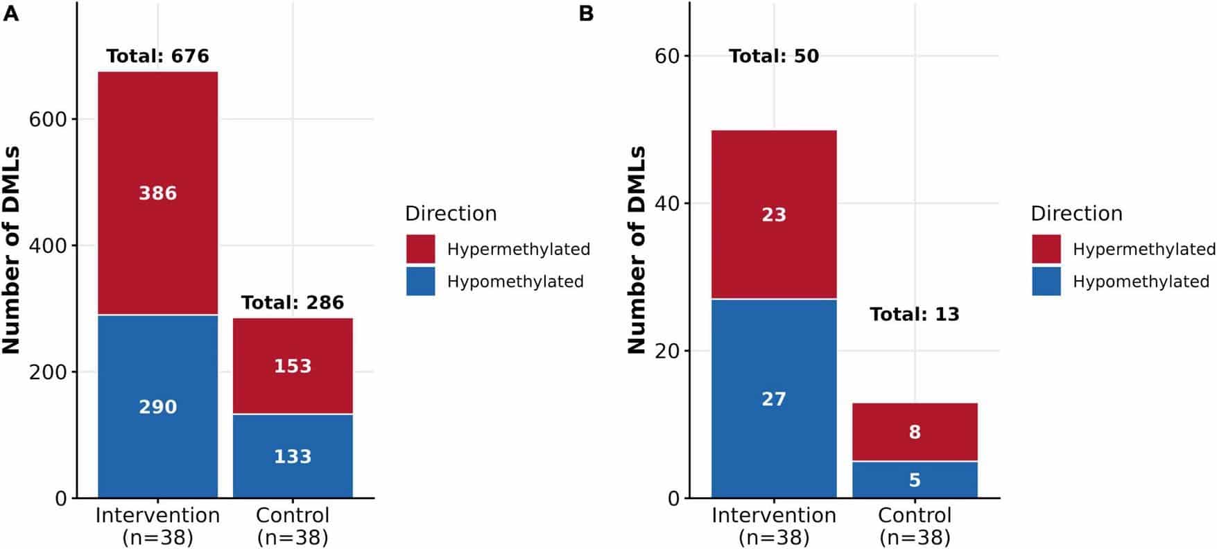The Epigenetic Impact of Younger You – A New EWAS Study